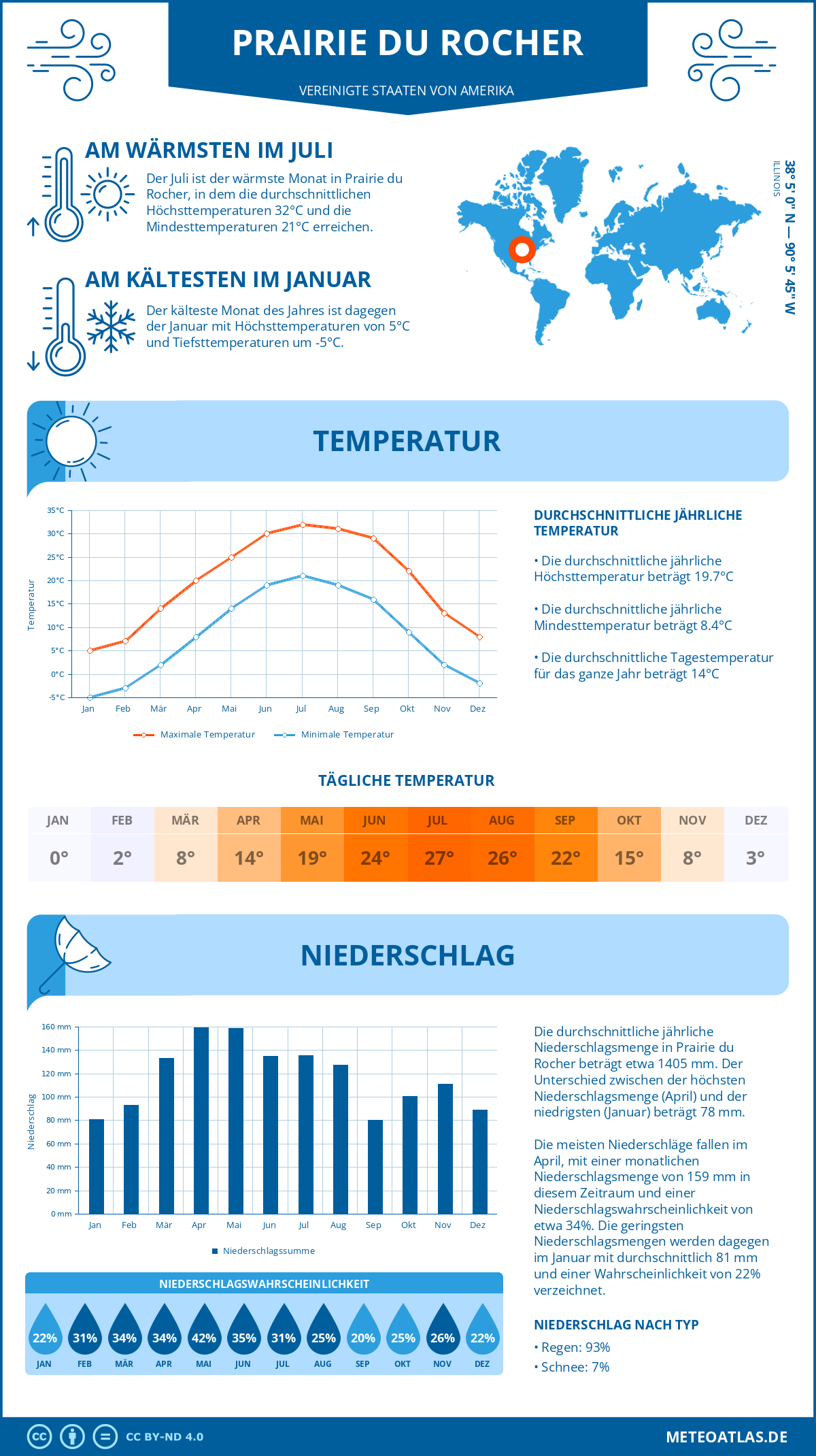 Wetter Prairie du Rocher (Vereinigte Staaten von Amerika) - Temperatur und Niederschlag