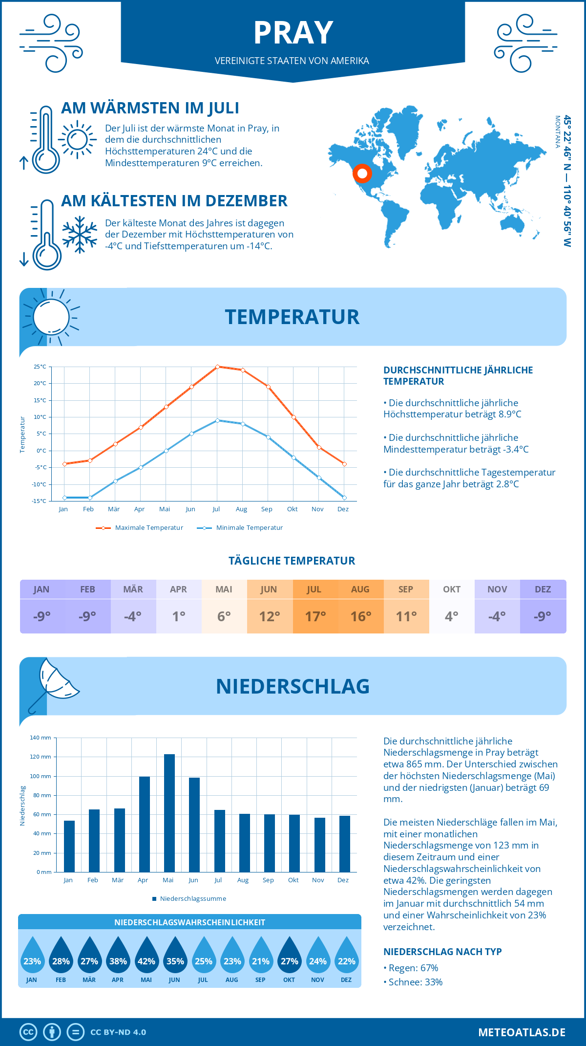 Wetter Pray (Vereinigte Staaten von Amerika) - Temperatur und Niederschlag