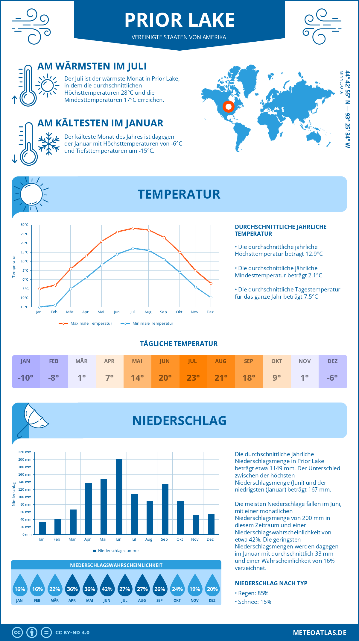 Infografik: Prior Lake - Monatstemperaturen und Niederschläge mit Diagrammen zu den jährlichen Wettertrends Infografik: Prior Lake (Vereinigte Staaten von Amerika) - Monatstemperaturen und Niederschläge mit Diagrammen zu den jährlichen Wettertrends