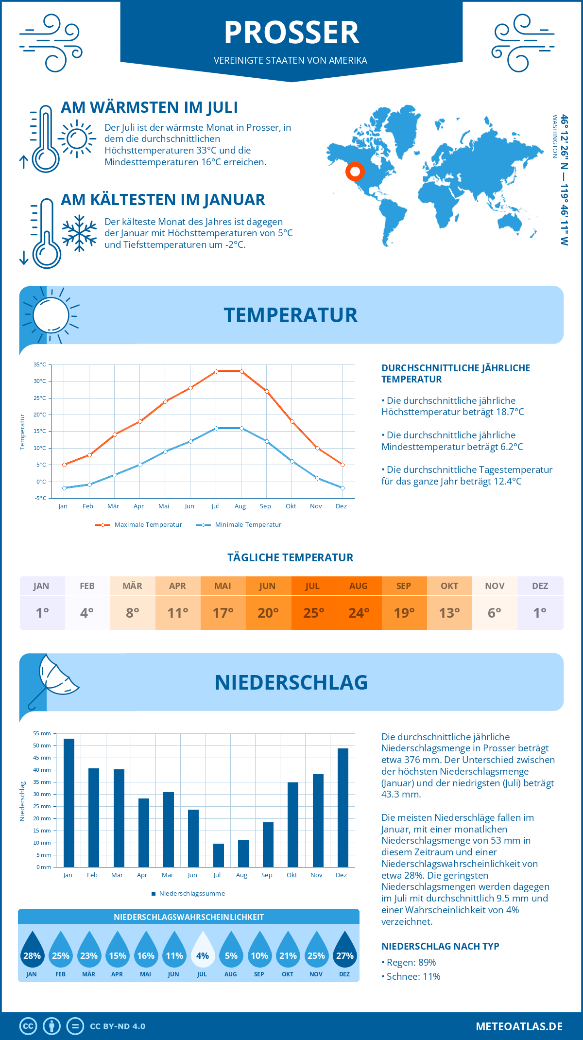 Wetter Prosser (Vereinigte Staaten von Amerika) - Temperatur und Niederschlag