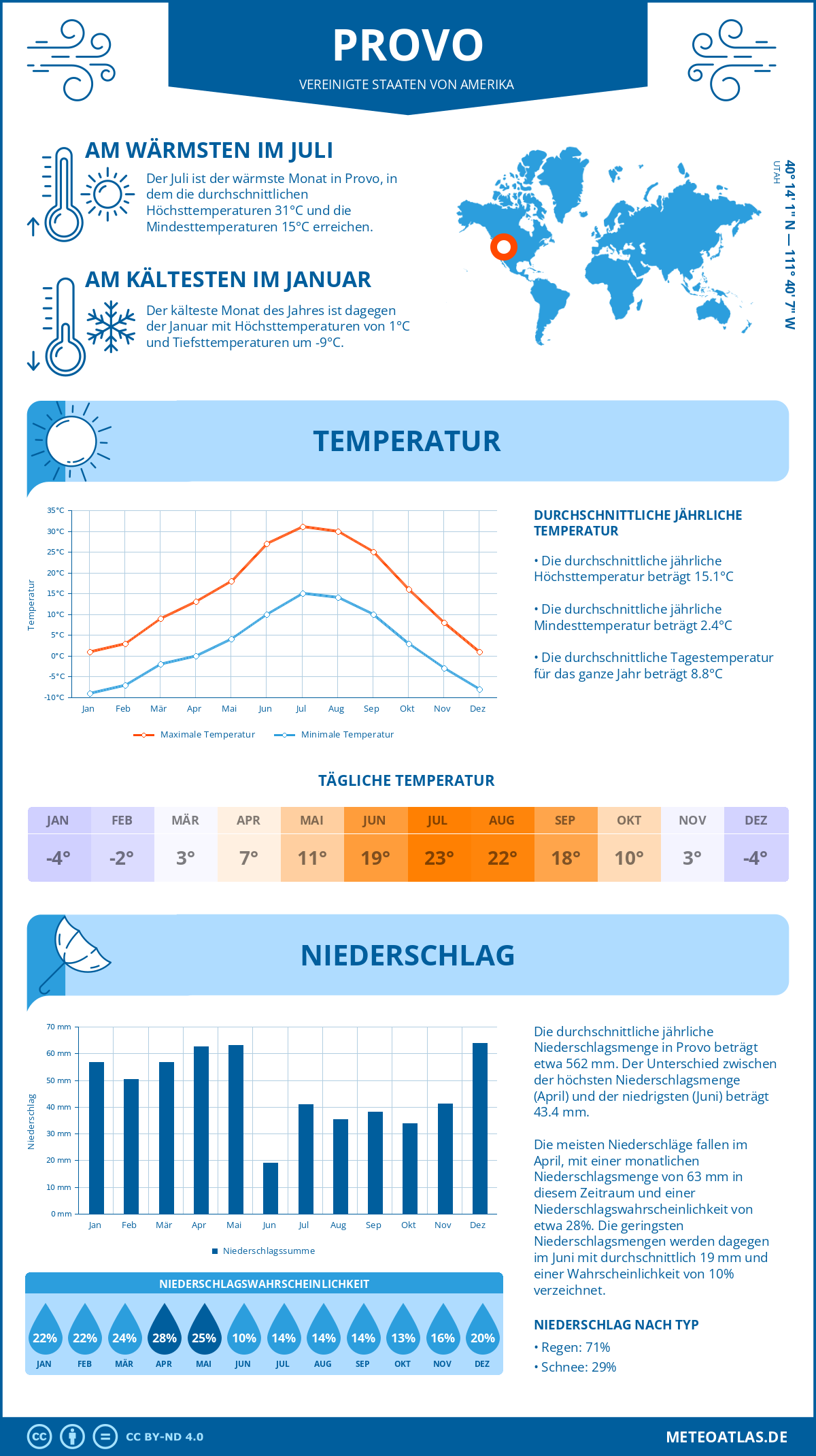 Infografik: Provo (Vereinigte Staaten von Amerika) – Monatstemperaturen und Niederschläge mit Diagrammen zu den jährlichen Wettertrends