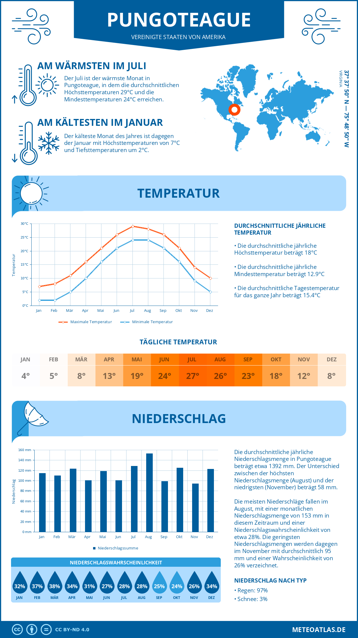 Wetter Pungoteague (Vereinigte Staaten von Amerika) - Temperatur und Niederschlag