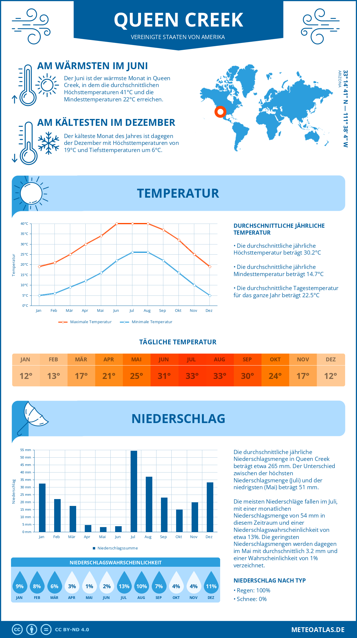 Wetter Queen Creek (Vereinigte Staaten von Amerika) - Temperatur und Niederschlag