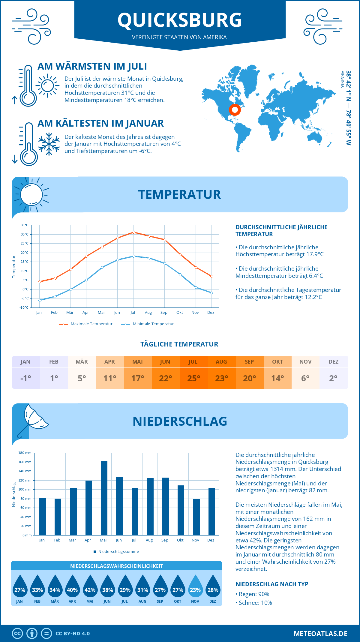 Wetter Quicksburg (Vereinigte Staaten von Amerika) - Temperatur und Niederschlag