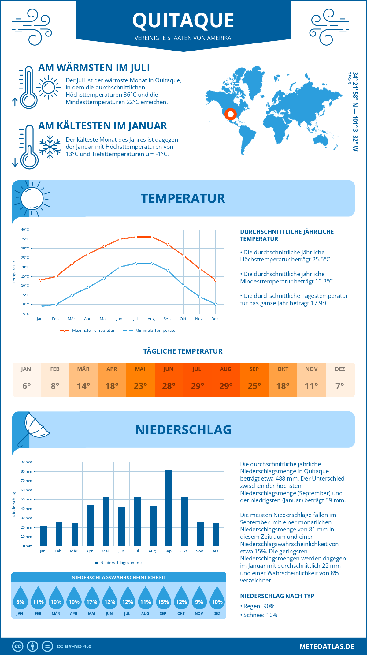 Infografik: Quitaque (Vereinigte Staaten von Amerika) – Monatstemperaturen und Niederschläge mit Diagrammen zu den jährlichen Wettertrends