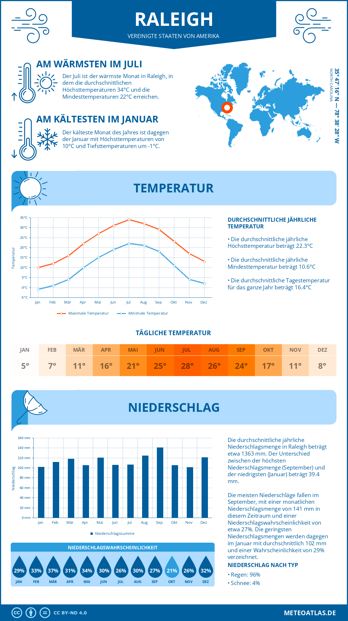 Infografik: Raleigh (Vereinigte Staaten von Amerika) - Monatstemperaturen und Niederschläge mit Diagrammen zu den jährlichen Wettertrends
