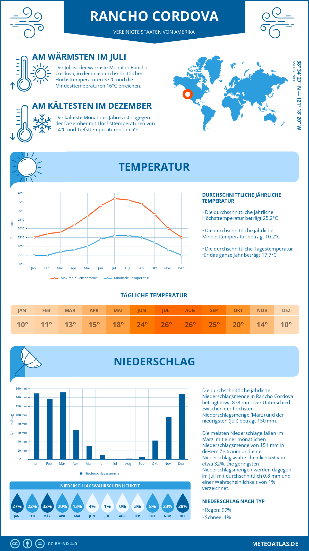 Wetter Rancho Cordova (Vereinigte Staaten von Amerika) - Temperatur und Niederschlag