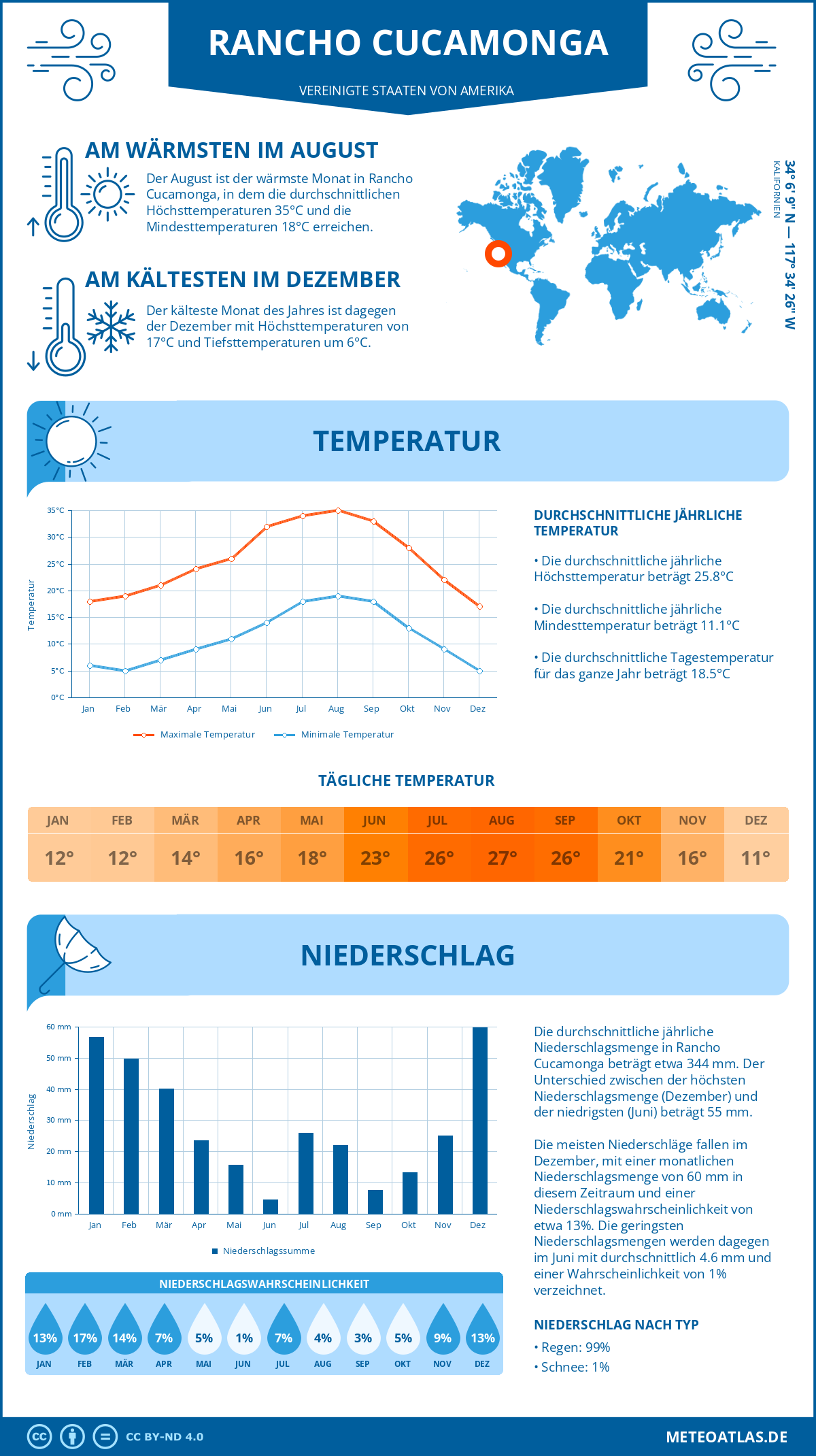 Infografik: Rancho Cucamonga (Vereinigte Staaten von Amerika) – Monatstemperaturen und Niederschläge mit Diagrammen zu den jährlichen Wettertrends