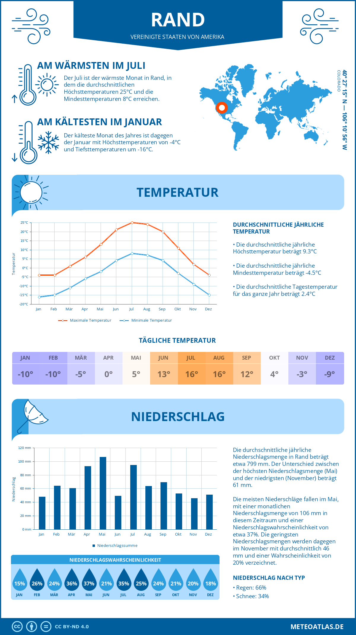 Wetter Rand (Vereinigte Staaten von Amerika) - Temperatur und Niederschlag