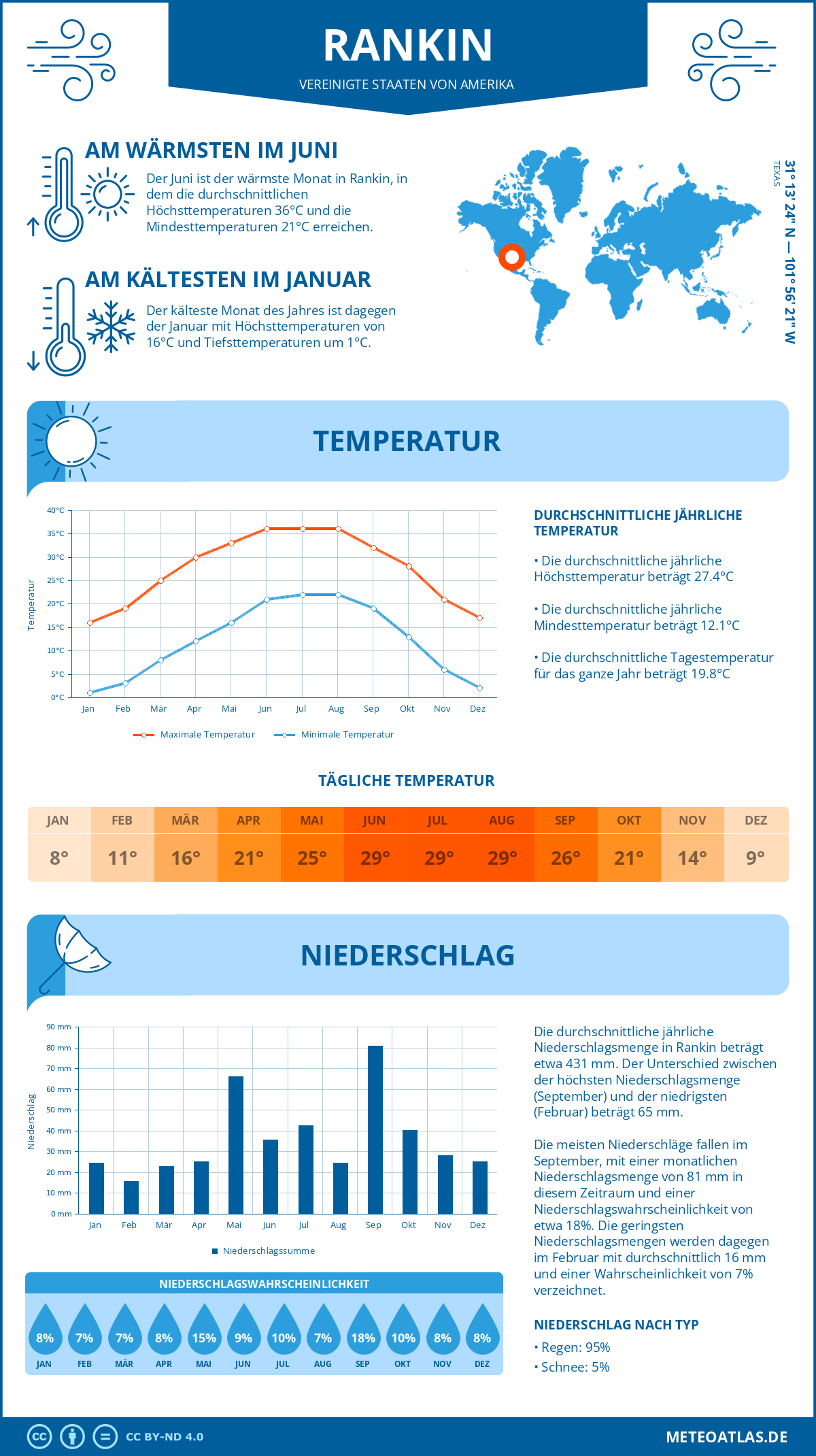 Wetter Rankin (Vereinigte Staaten von Amerika) - Temperatur und Niederschlag