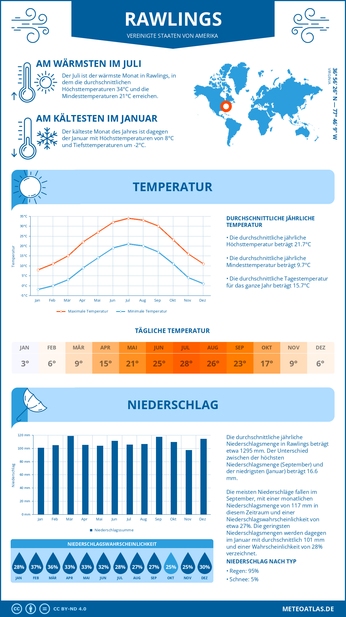 Wetter Rawlings (Vereinigte Staaten von Amerika) - Temperatur und Niederschlag