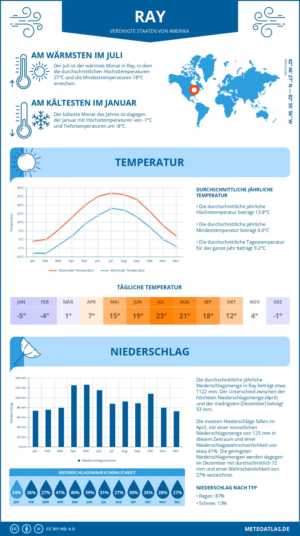 Wetter Ray (Vereinigte Staaten von Amerika) - Temperatur und Niederschlag