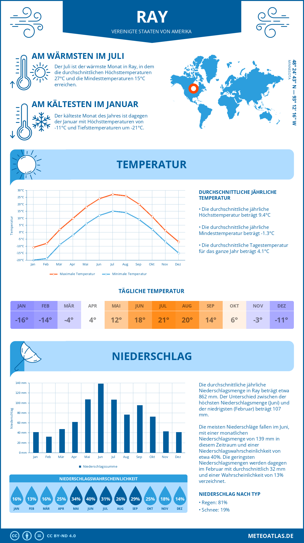 Wetter Ray (Vereinigte Staaten von Amerika) - Temperatur und Niederschlag