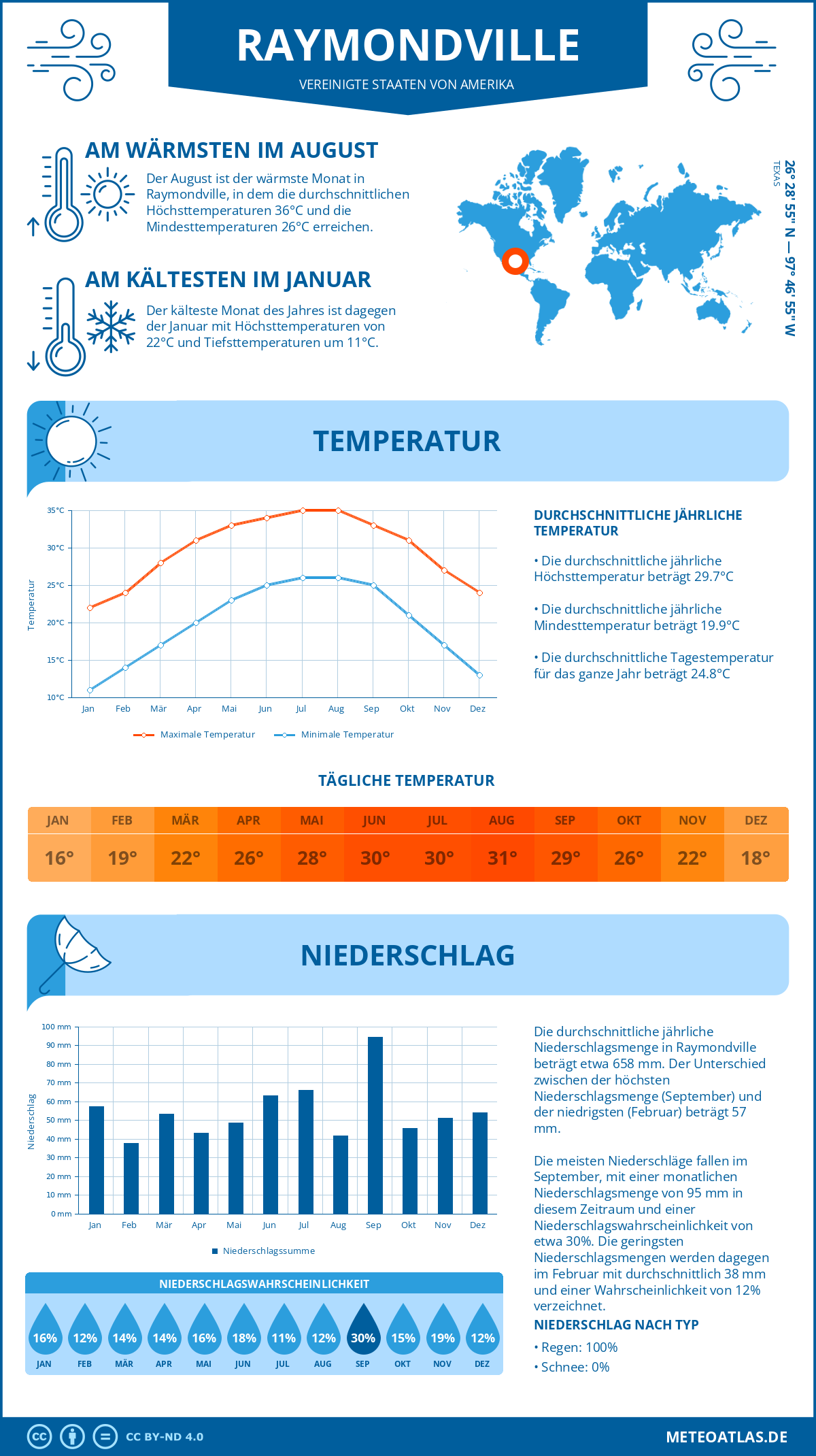 Wetter Raymondville (Vereinigte Staaten von Amerika) - Temperatur und Niederschlag