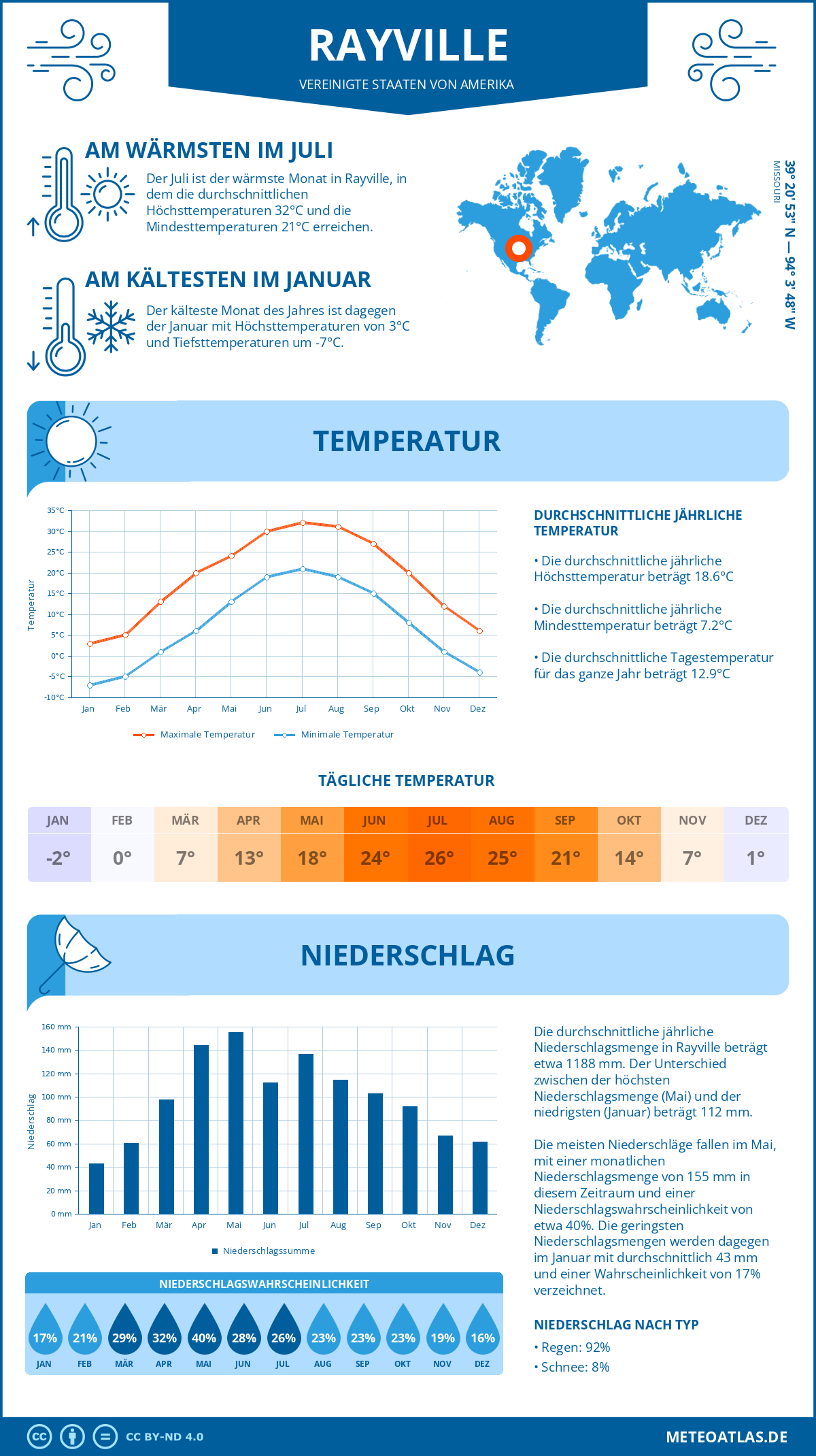 Wetter Rayville (Vereinigte Staaten von Amerika) - Temperatur und Niederschlag