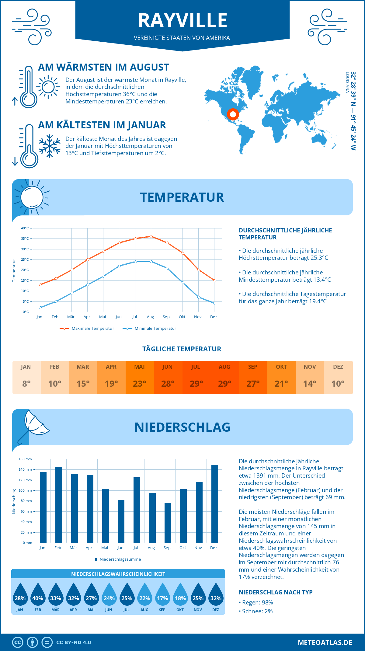 Wetter Rayville (Vereinigte Staaten von Amerika) - Temperatur und Niederschlag