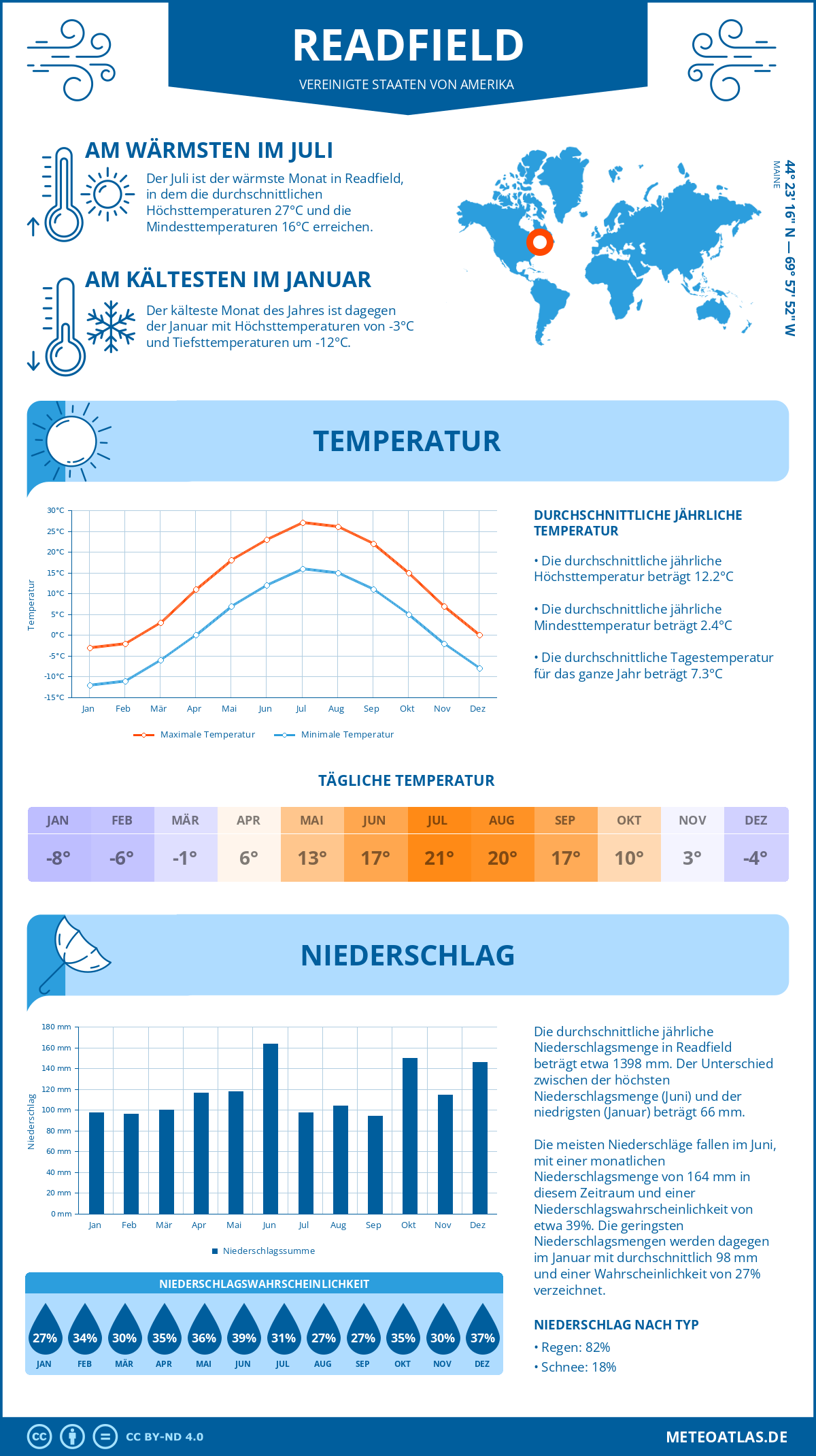 Wetter Readfield (Vereinigte Staaten von Amerika) - Temperatur und Niederschlag