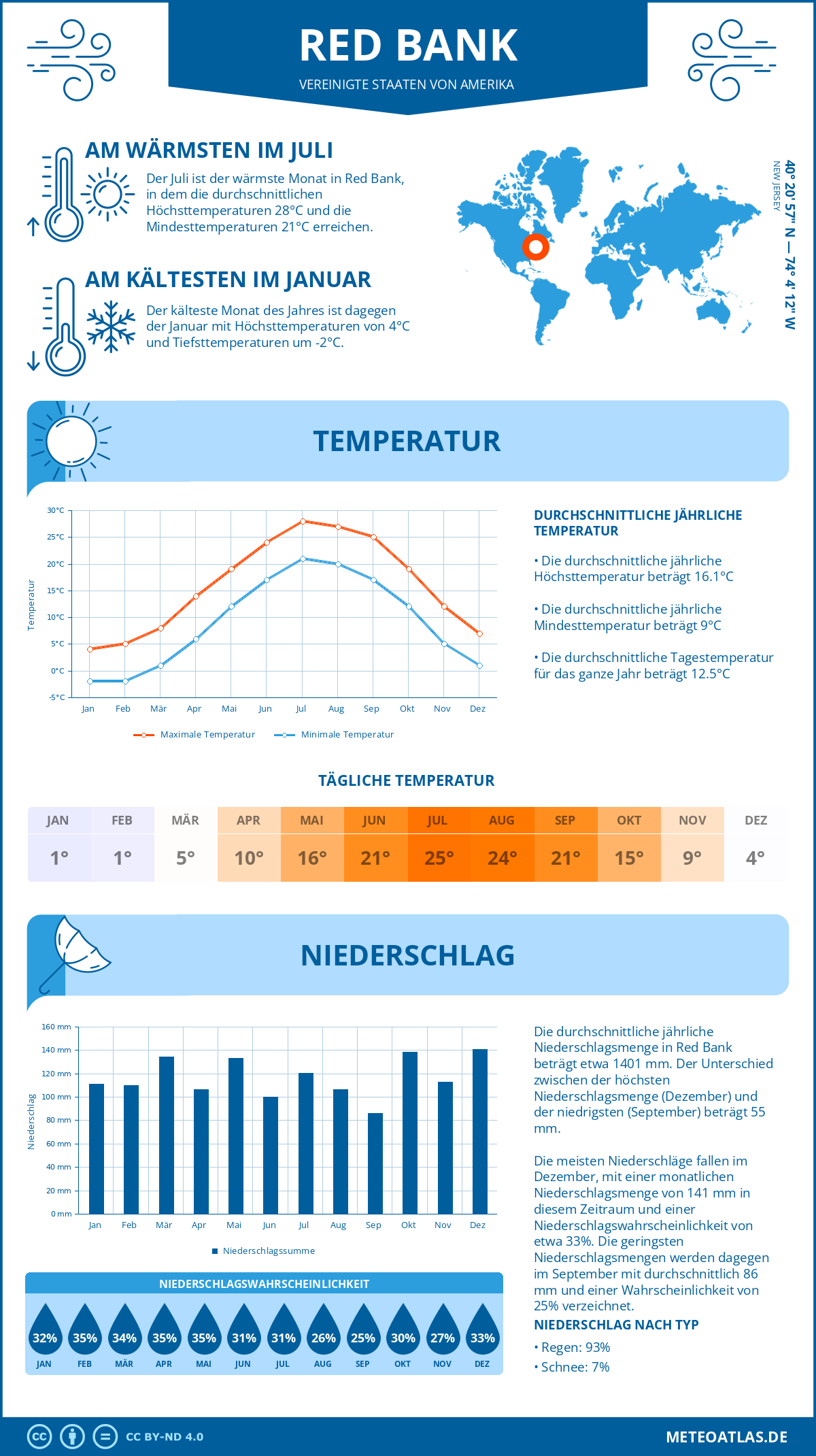 Infografik: Red Bank (Vereinigte Staaten von Amerika) - Monatstemperaturen und Niederschläge mit Diagrammen zu den jährlichen Wettertrends