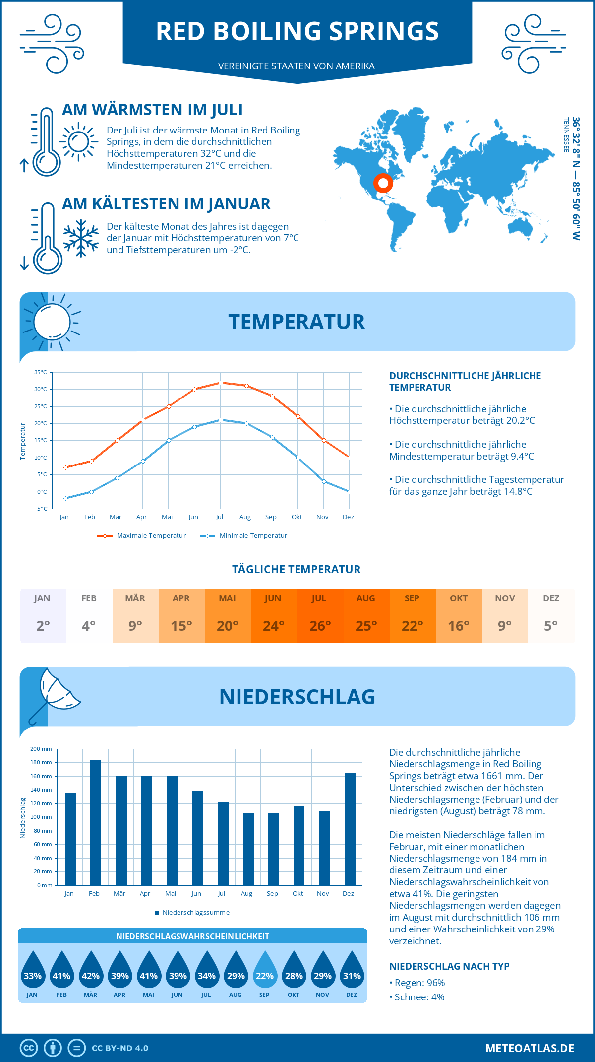 Infografik: Red Boiling Springs (Vereinigte Staaten von Amerika) – Monatstemperaturen und Niederschläge mit Diagrammen zu den jährlichen Wettertrends