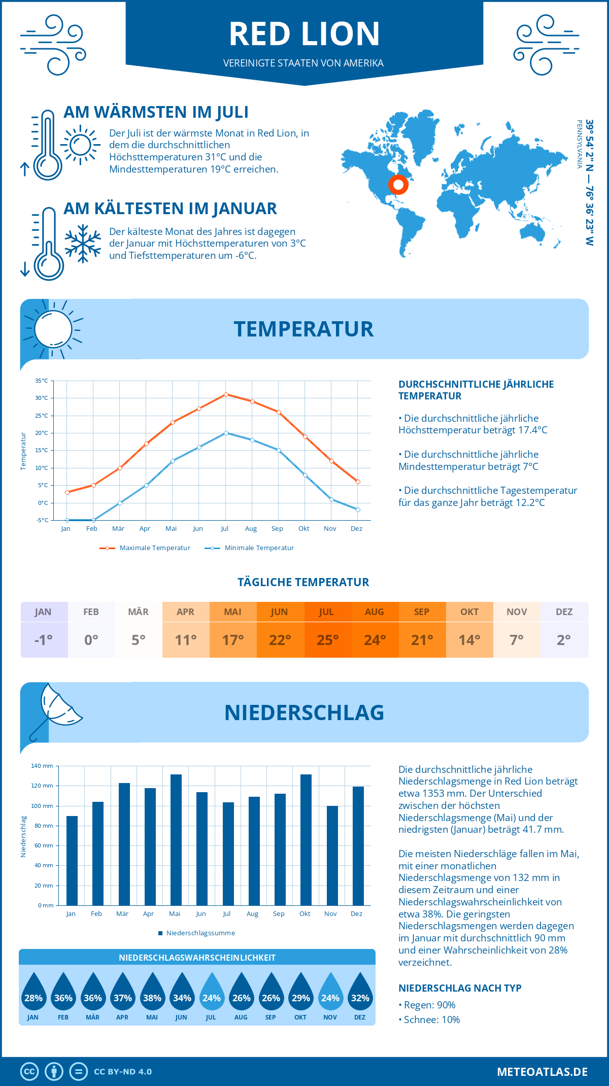 Wetter Red Lion (Vereinigte Staaten von Amerika) - Temperatur und Niederschlag