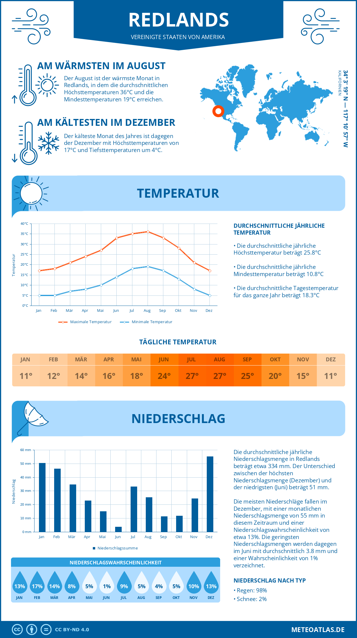 Infografik: Redlands (Vereinigte Staaten von Amerika) - Monatstemperaturen und Niederschläge mit Diagrammen zu den jährlichen Wettertrends
