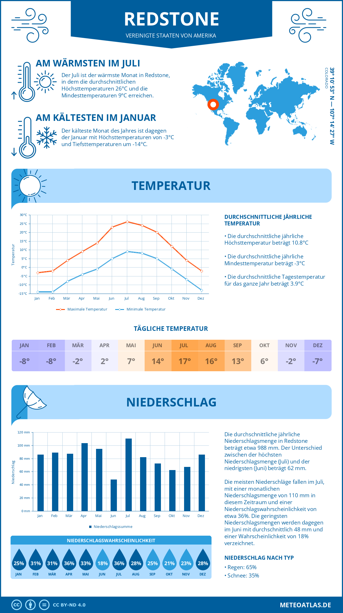 Wetter Redstone (Vereinigte Staaten von Amerika) - Temperatur und Niederschlag