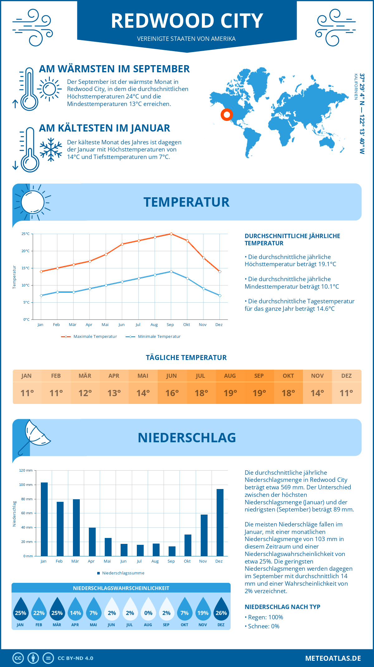 Wetter Redwood City (Vereinigte Staaten von Amerika) - Temperatur und Niederschlag