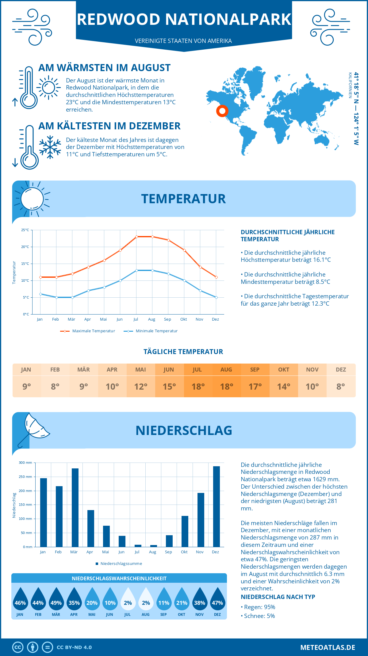 Infografik: Redwood Nationalpark (Vereinigte Staaten von Amerika) - Monatstemperaturen und Niederschläge mit Diagrammen zu den jährlichen Wettertrends