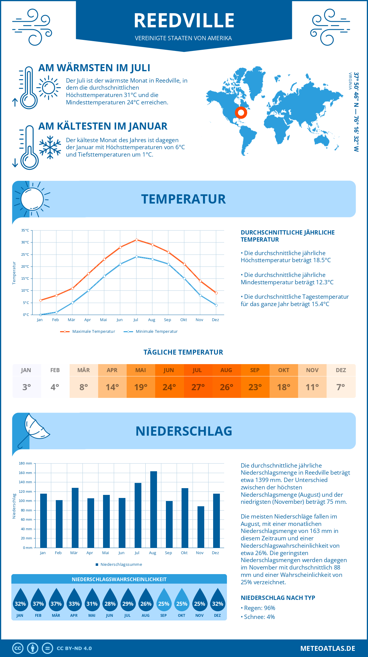 Wetter Reedville (Vereinigte Staaten von Amerika) - Temperatur und Niederschlag