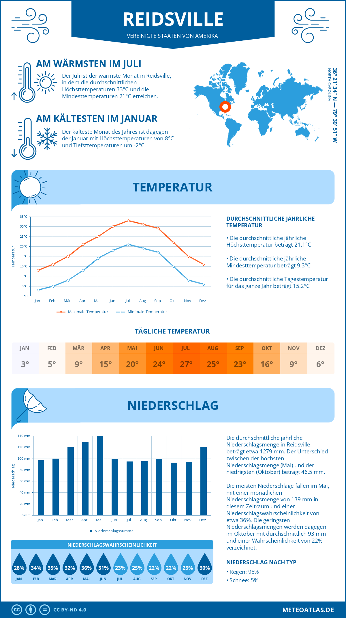 Wetter Reidsville (Vereinigte Staaten von Amerika) - Temperatur und Niederschlag