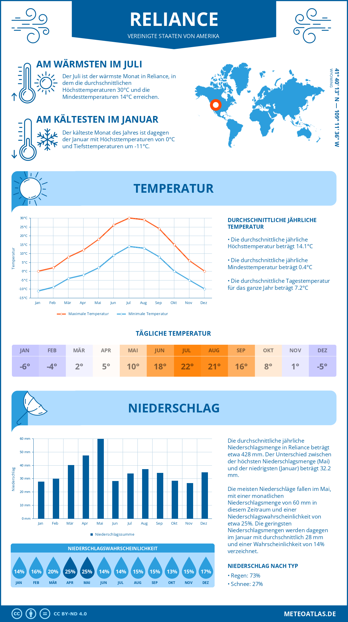 Wetter Reliance (Vereinigte Staaten von Amerika) - Temperatur und Niederschlag