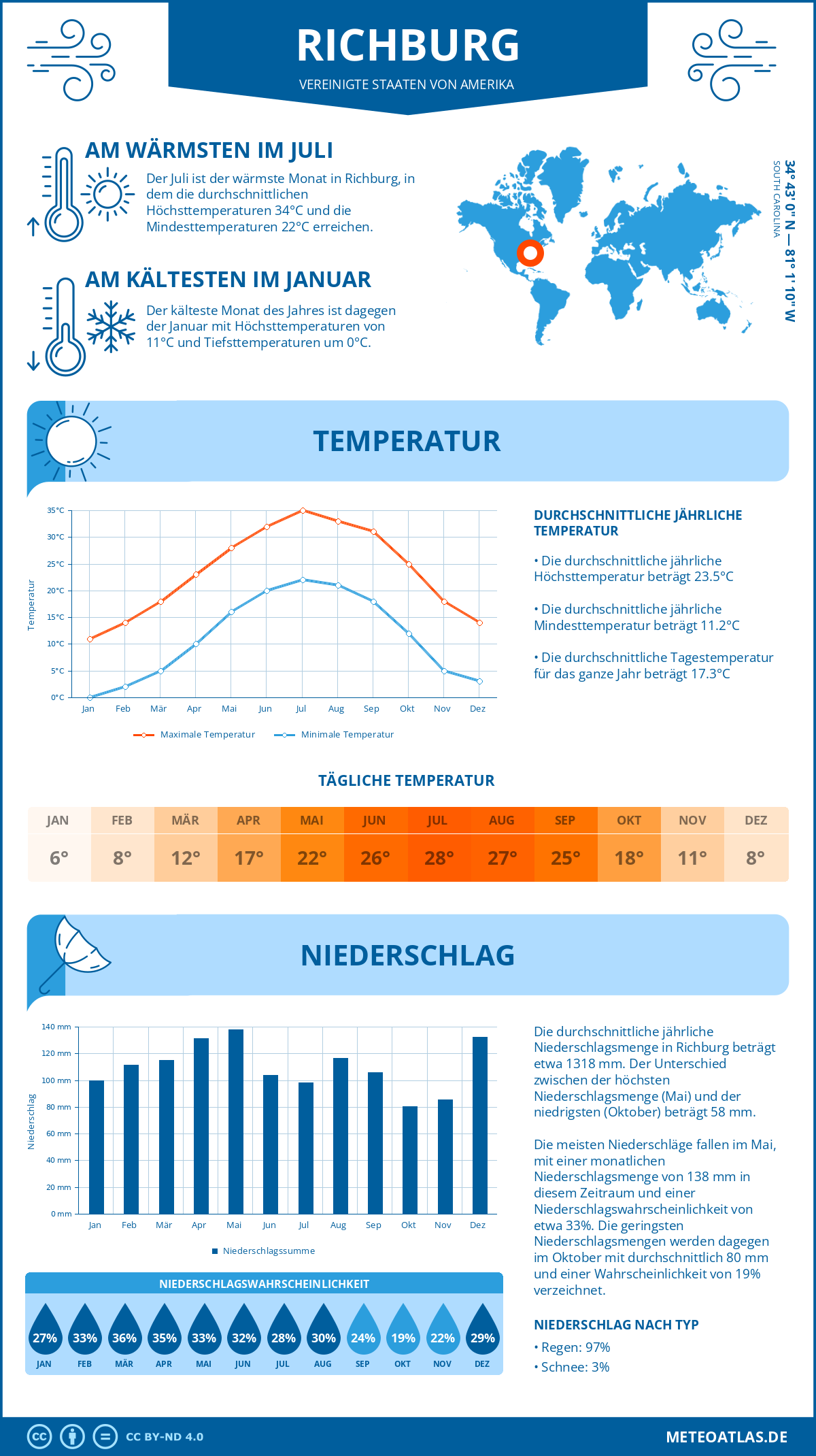 Wetter Richburg (Vereinigte Staaten von Amerika) - Temperatur und Niederschlag