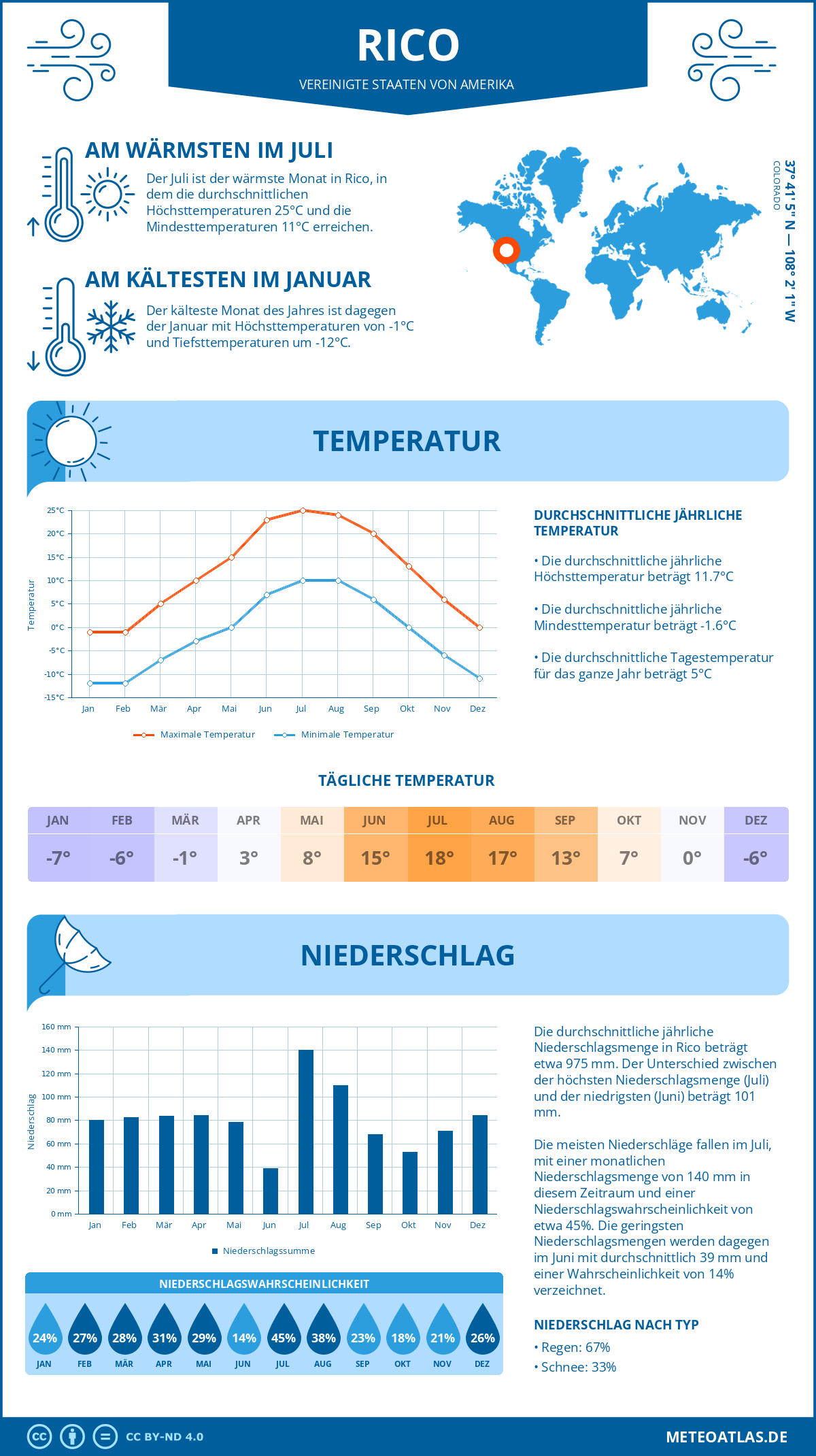 Wetter Rico (Vereinigte Staaten von Amerika) - Temperatur und Niederschlag