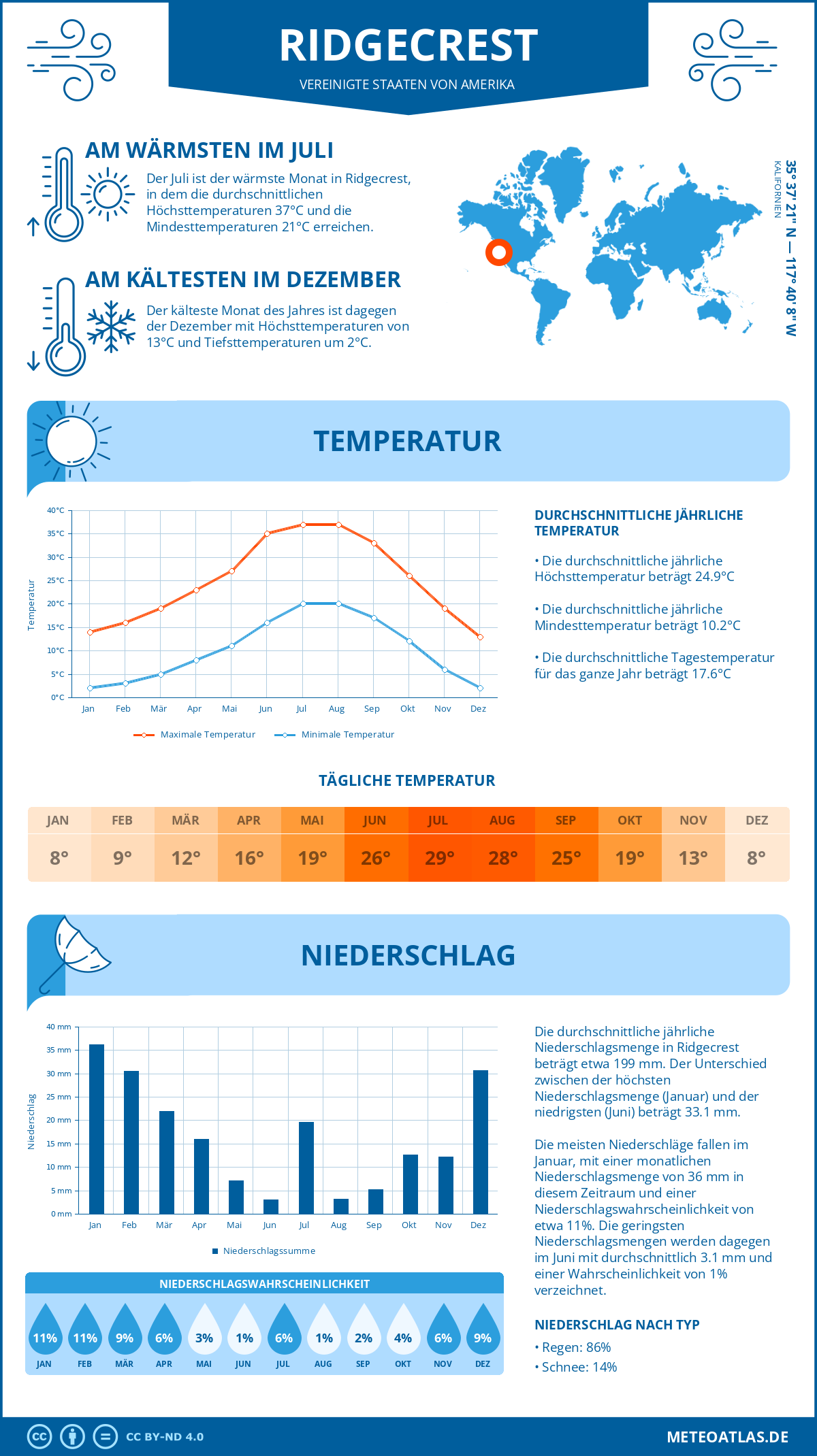 Wetter Ridgecrest (Vereinigte Staaten von Amerika) - Temperatur und Niederschlag