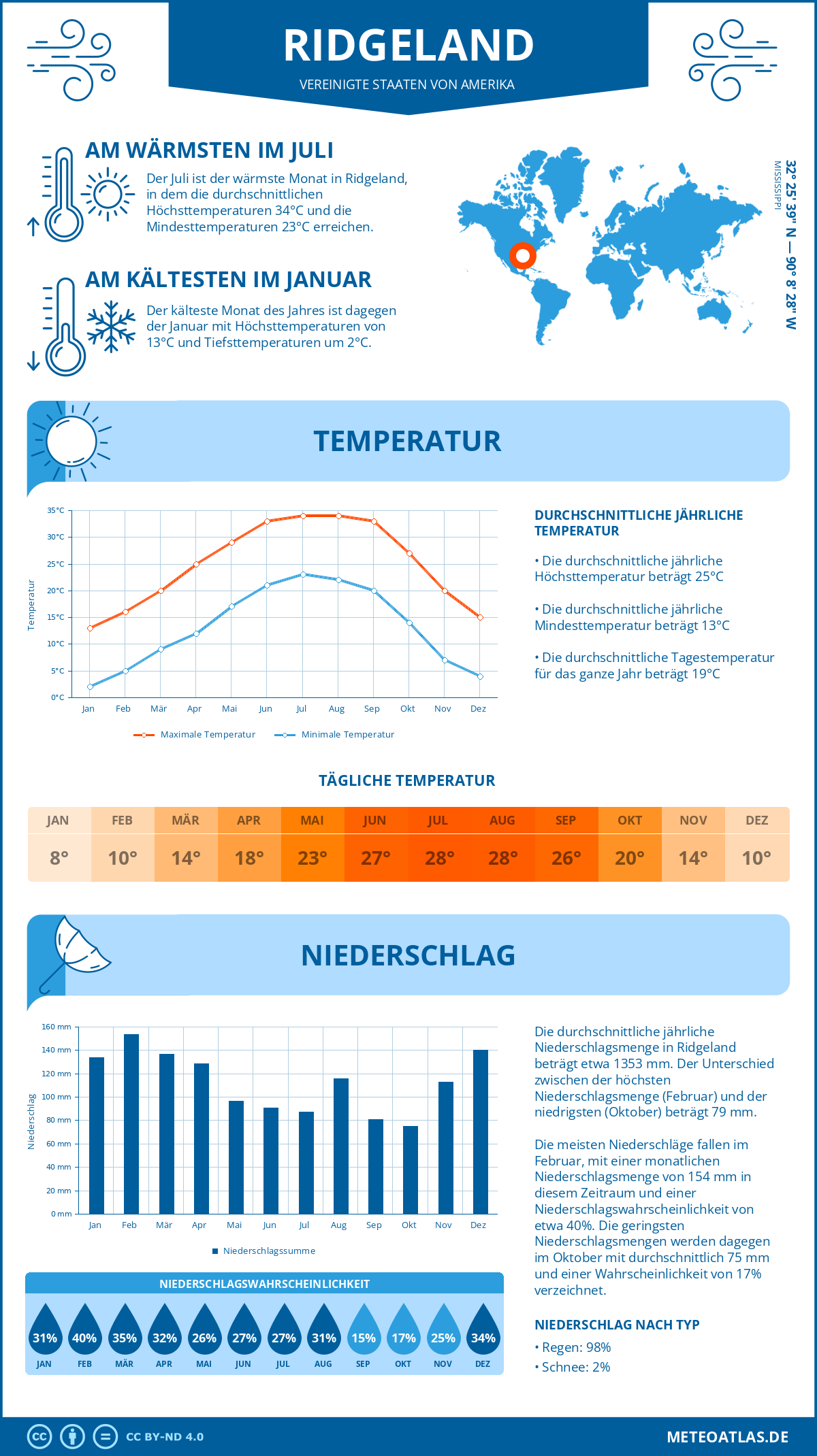 Wetter Ridgeland (Vereinigte Staaten von Amerika) - Temperatur und Niederschlag