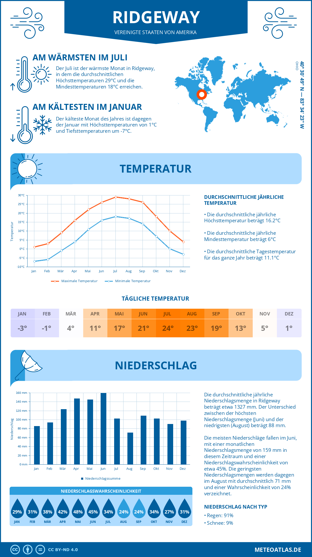 Wetter Ridgeway (Vereinigte Staaten von Amerika) - Temperatur und Niederschlag