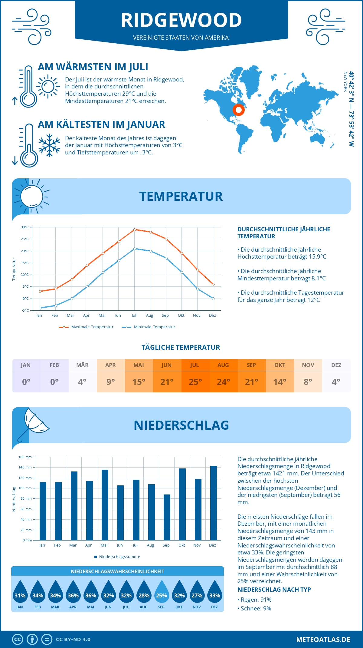 Infografik: Ridgewood (Vereinigte Staaten von Amerika) - Monatstemperaturen und Niederschläge mit Diagrammen zu den jährlichen Wettertrends