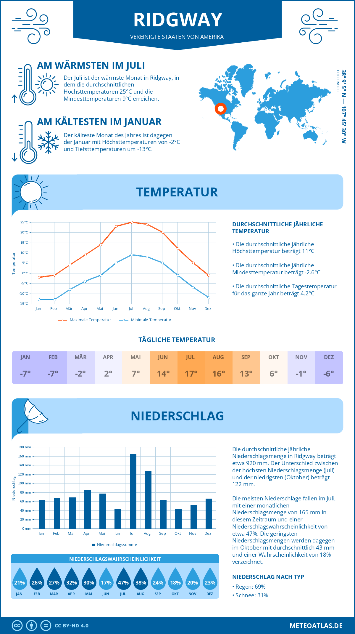 Wetter Ridgway (Vereinigte Staaten von Amerika) - Temperatur und Niederschlag