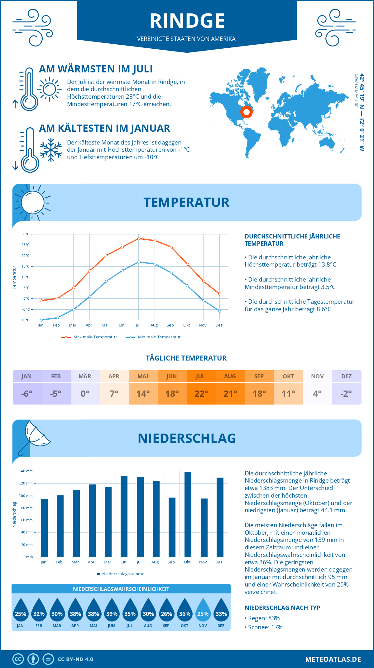 Wetter Rindge (Vereinigte Staaten von Amerika) - Temperatur und Niederschlag