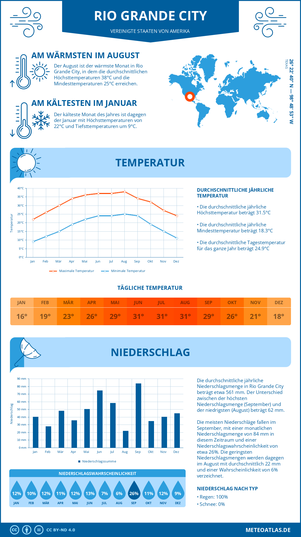 Wetter Rio Grande City (Vereinigte Staaten von Amerika) - Temperatur und Niederschlag