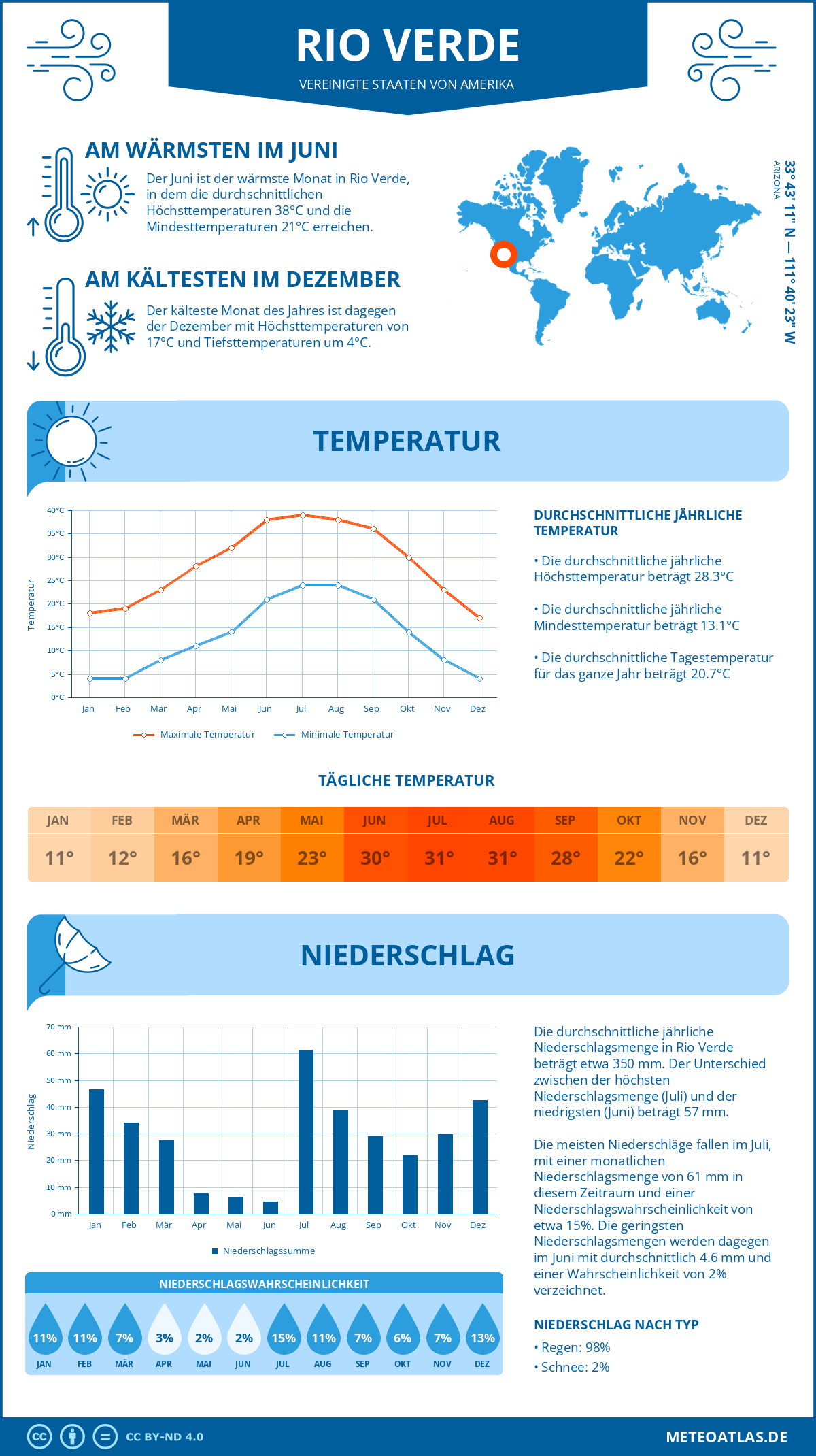 Wetter Rio Verde (Vereinigte Staaten von Amerika) - Temperatur und Niederschlag