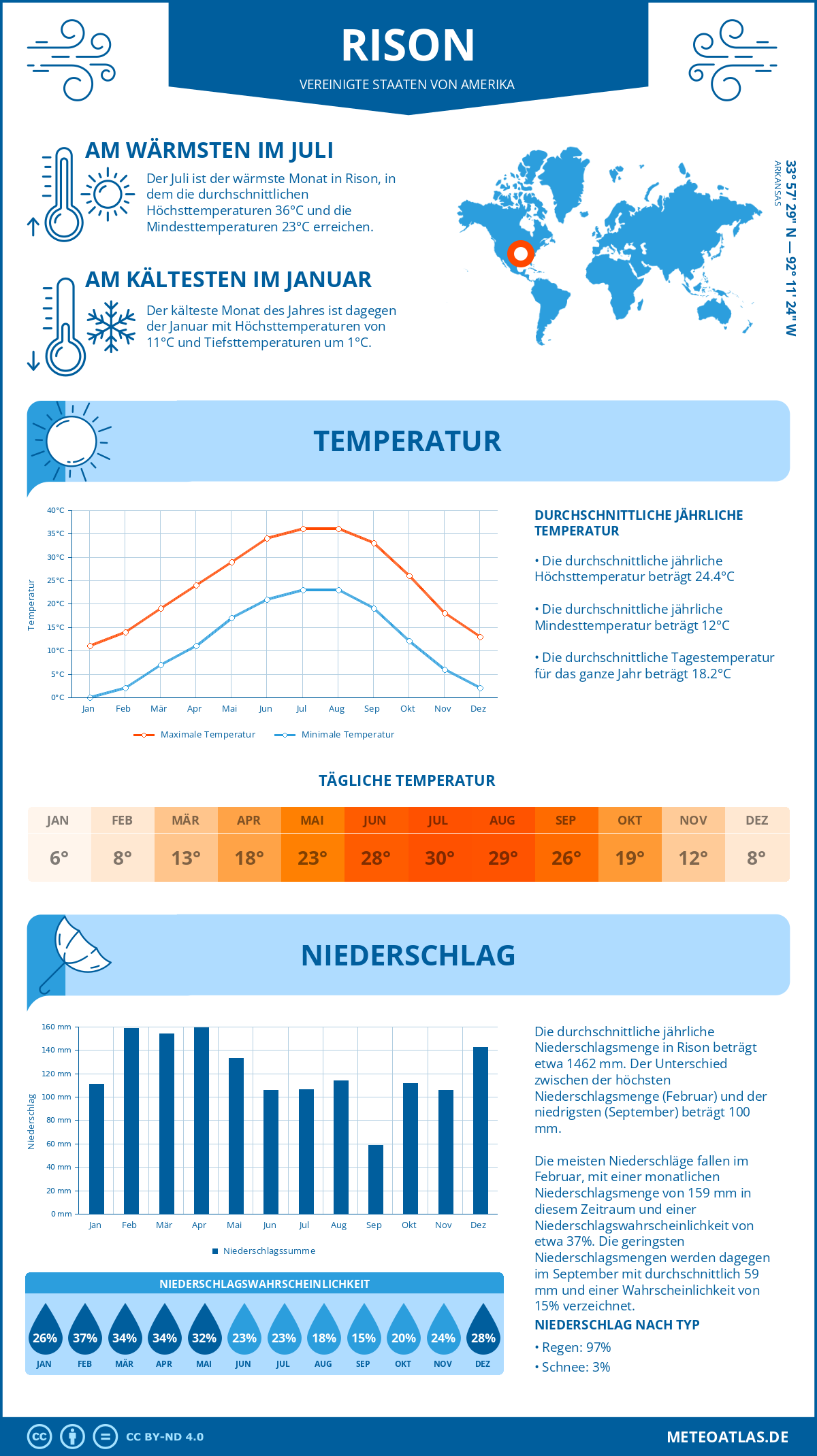 Wetter Rison (Vereinigte Staaten von Amerika) - Temperatur und Niederschlag