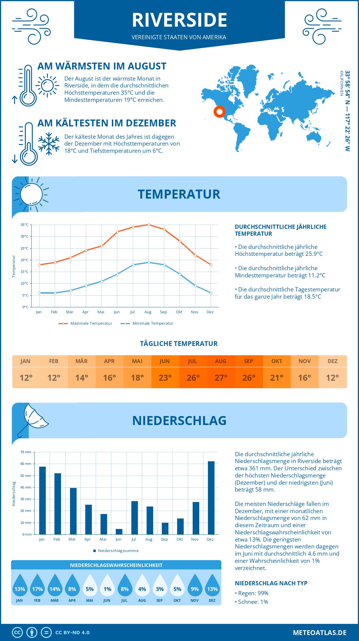 Infografik: Riverside (Vereinigte Staaten von Amerika) – Monatstemperaturen und Niederschläge mit Diagrammen zu den jährlichen Wettertrends