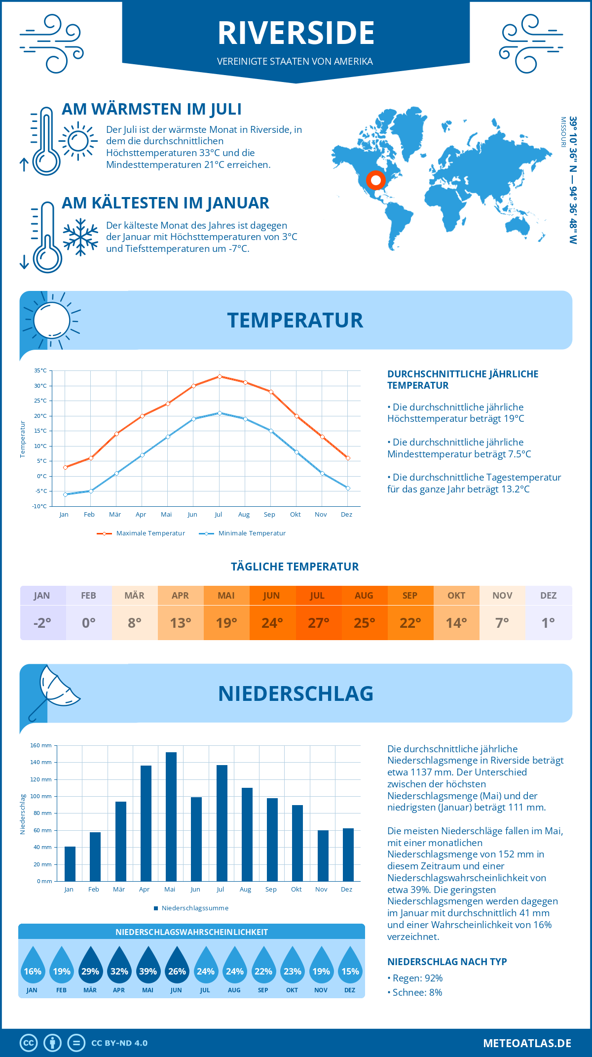 Infografik: Riverside (Vereinigte Staaten von Amerika) – Monatstemperaturen und Niederschläge mit Diagrammen zu den jährlichen Wettertrends