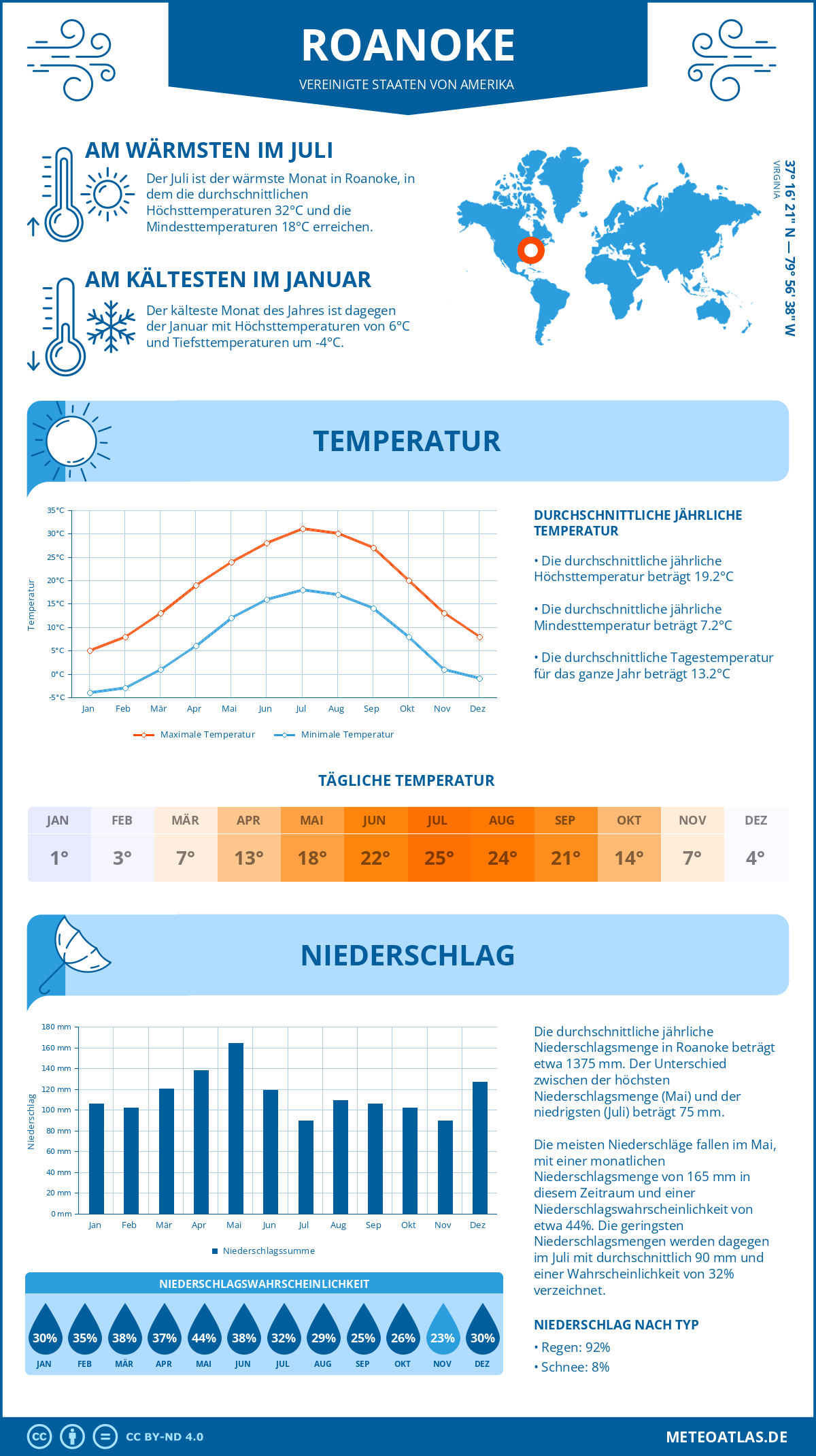 Infografik: Roanoke (Vereinigte Staaten von Amerika) - Monatstemperaturen und Niederschläge mit Diagrammen zu den jährlichen Wettertrends