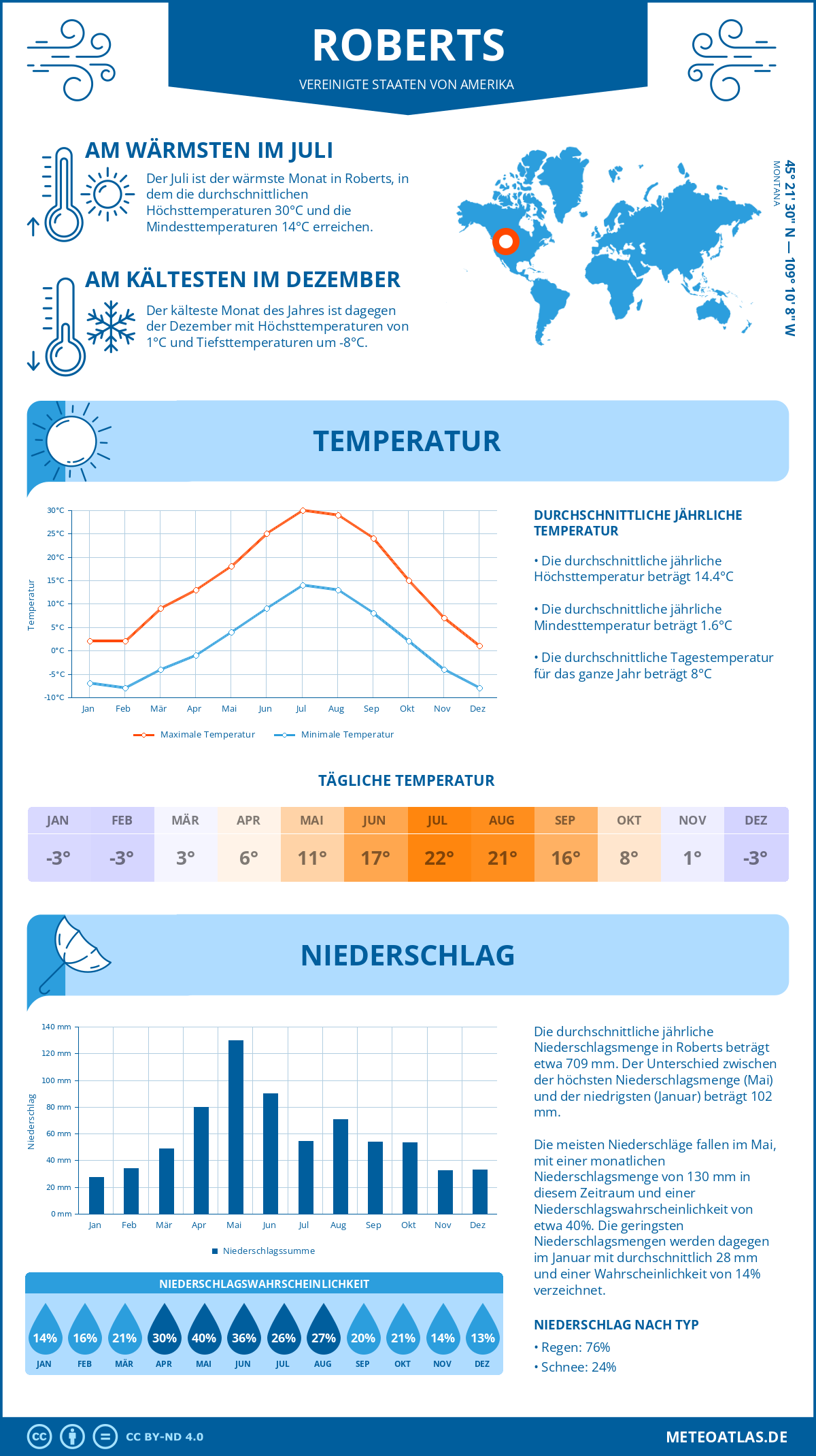 Wetter Roberts (Vereinigte Staaten von Amerika) - Temperatur und Niederschlag