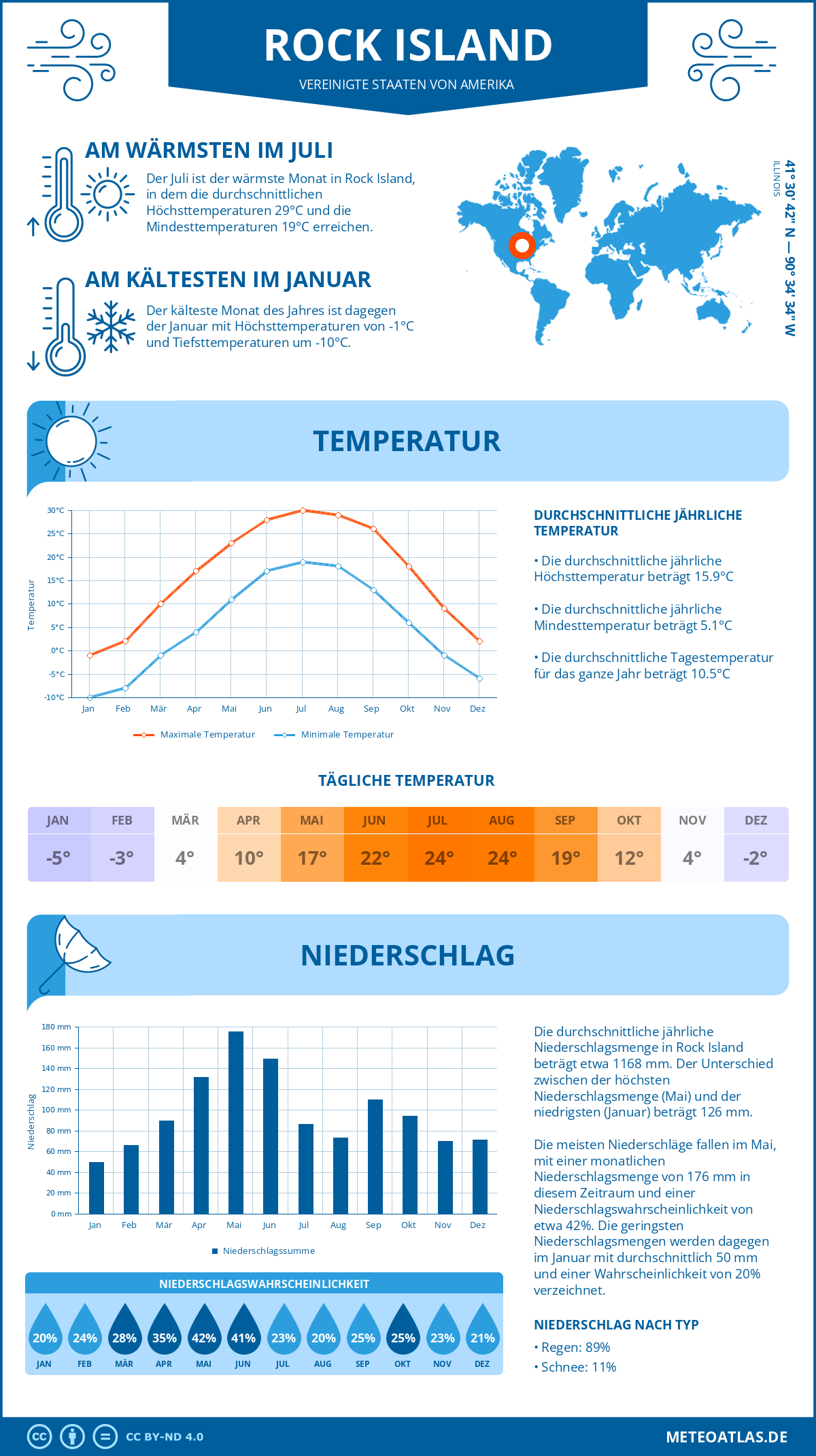Infografik: Rock Island (Vereinigte Staaten von Amerika) - Monatstemperaturen und Niederschläge mit Diagrammen zu den jährlichen Wettertrends
