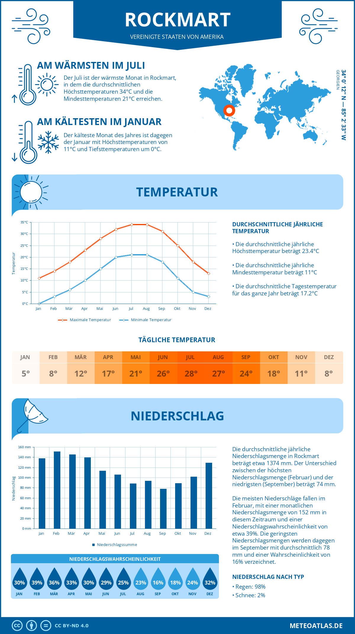 Infografik: Rockmart (Vereinigte Staaten von Amerika) – Monatstemperaturen und Niederschläge mit Diagrammen zu den jährlichen Wettertrends