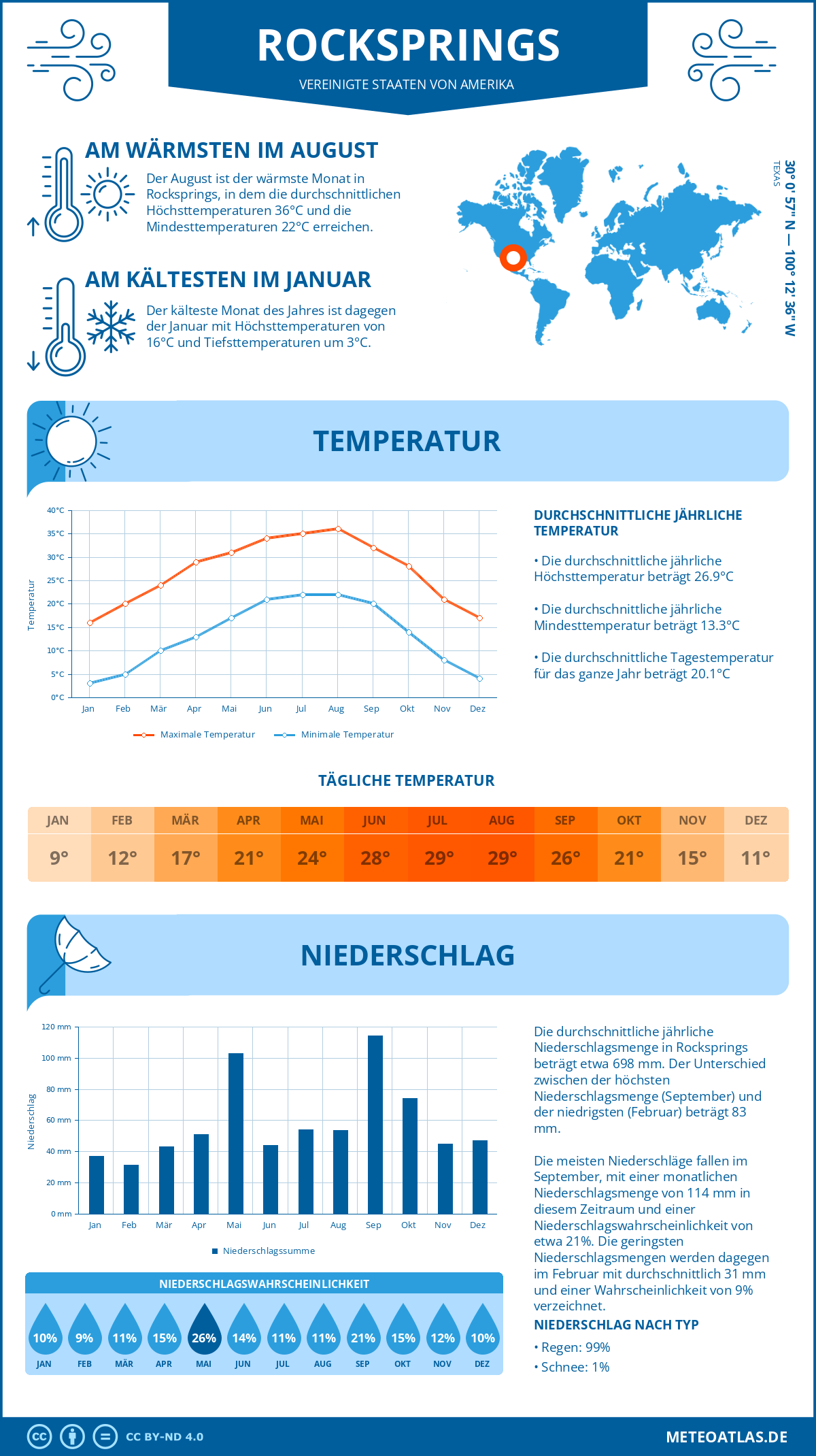 Wetter Rocksprings (Vereinigte Staaten von Amerika) - Temperatur und Niederschlag