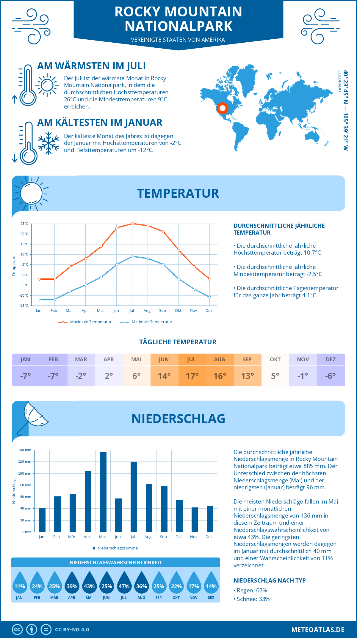 Wetter Rocky Mountain Nationalpark (Vereinigte Staaten von Amerika) - Temperatur und Niederschlag